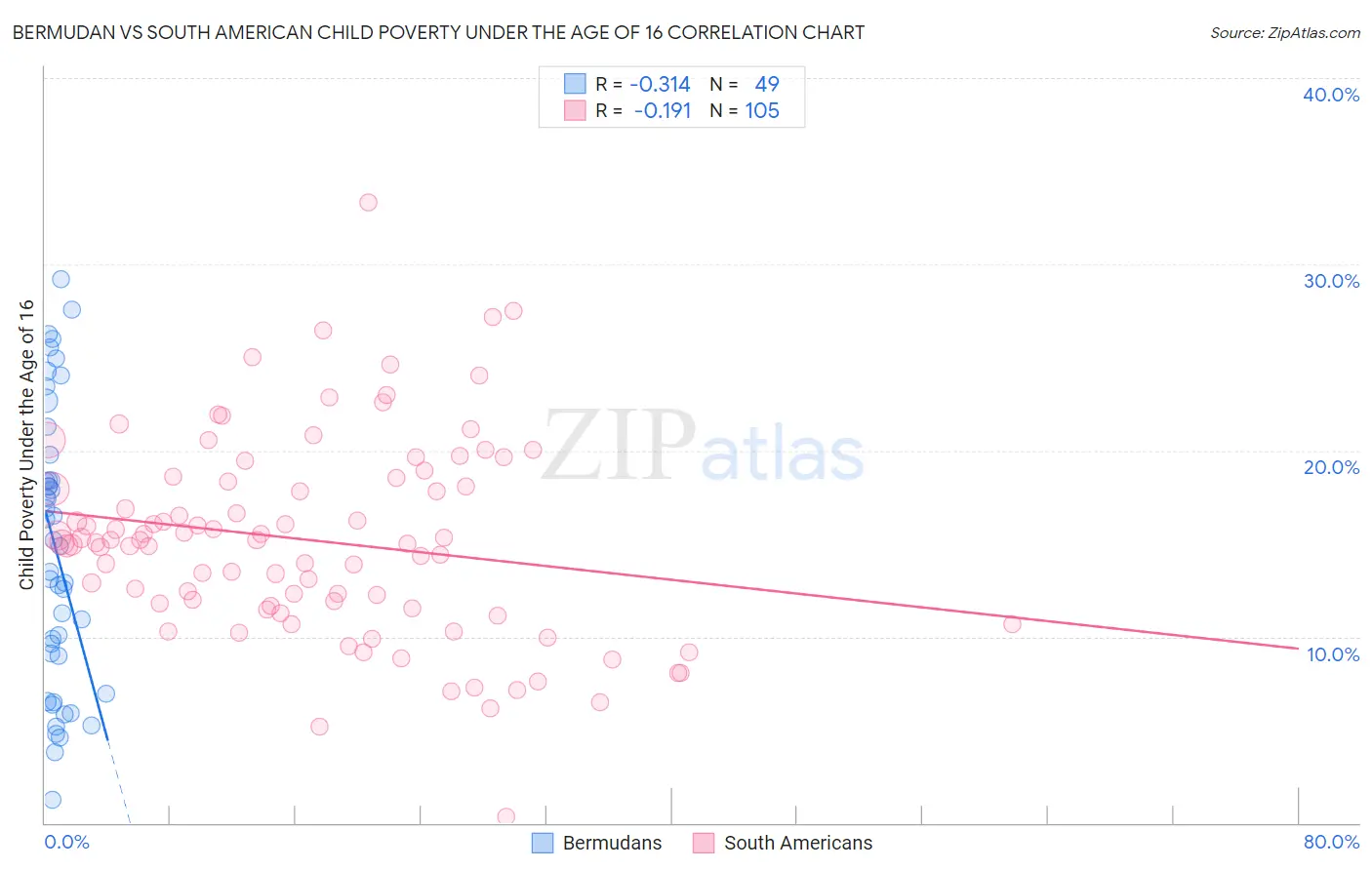 Bermudan vs South American Child Poverty Under the Age of 16