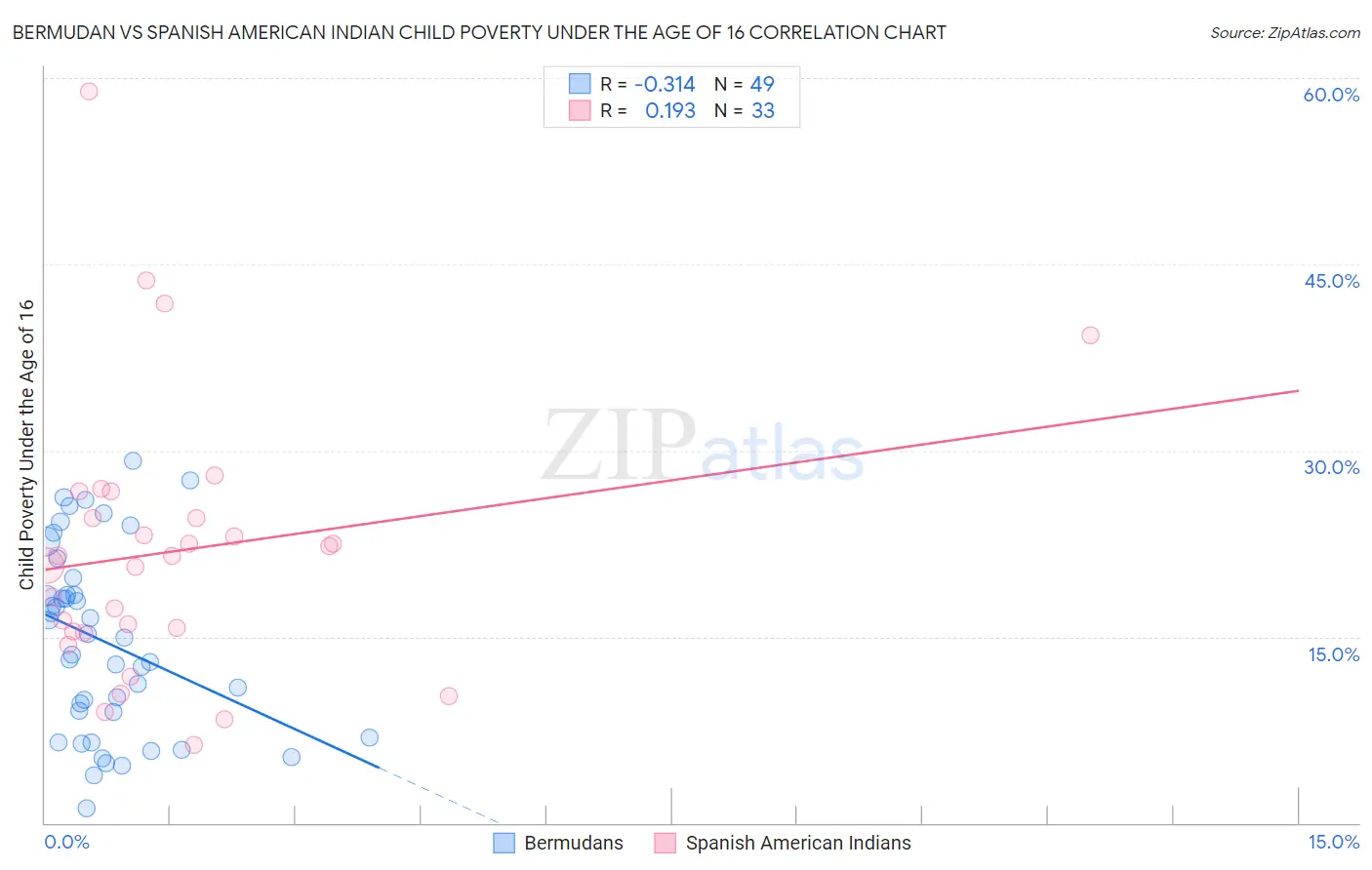 Bermudan vs Spanish American Indian Child Poverty Under the Age of 16