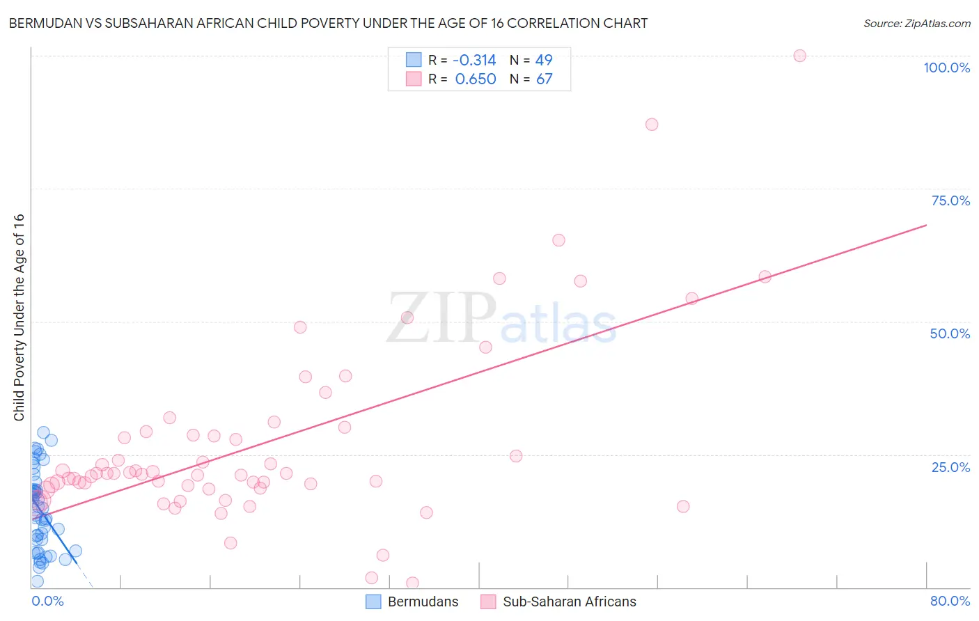 Bermudan vs Subsaharan African Child Poverty Under the Age of 16
