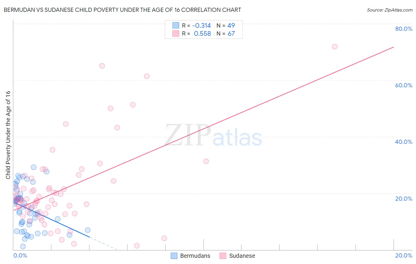 Bermudan vs Sudanese Child Poverty Under the Age of 16