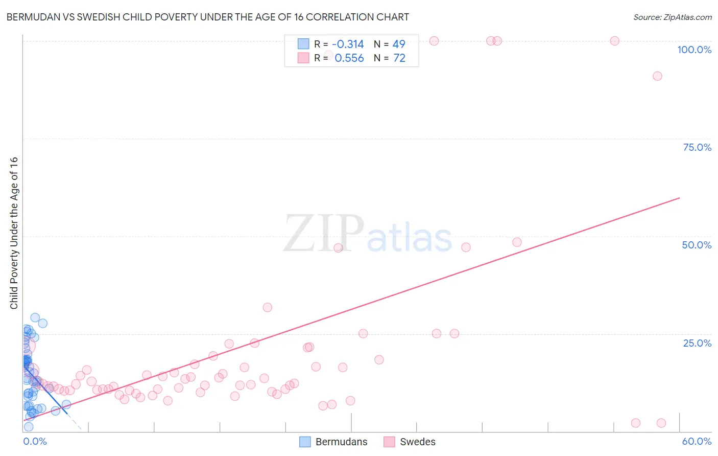 Bermudan vs Swedish Child Poverty Under the Age of 16