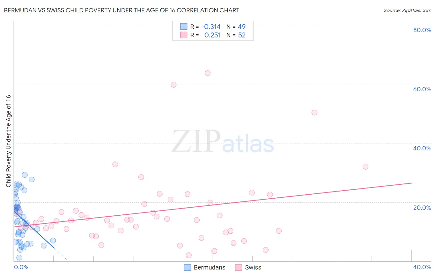 Bermudan vs Swiss Child Poverty Under the Age of 16