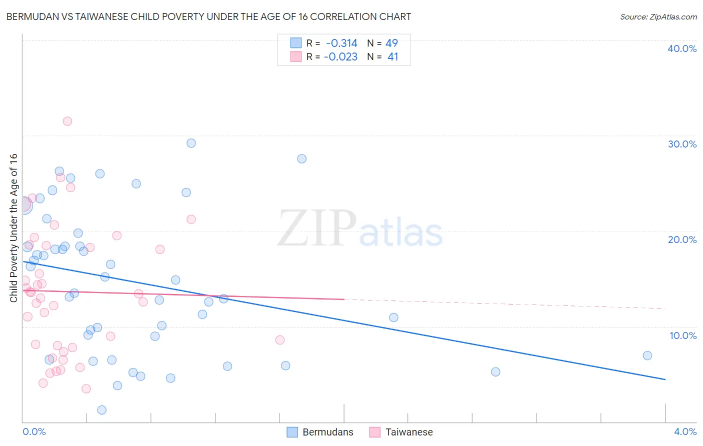 Bermudan vs Taiwanese Child Poverty Under the Age of 16