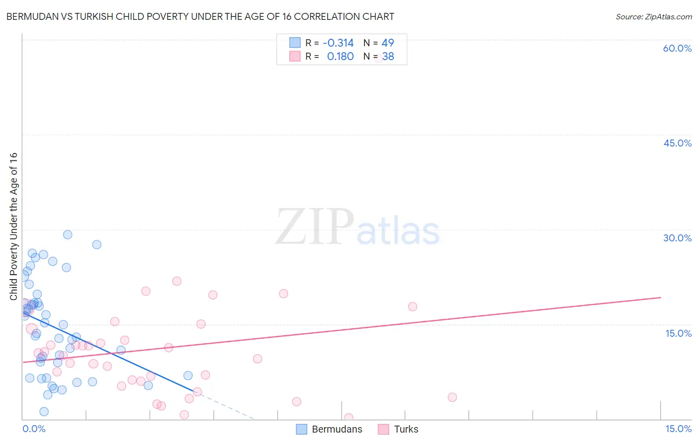 Bermudan vs Turkish Child Poverty Under the Age of 16