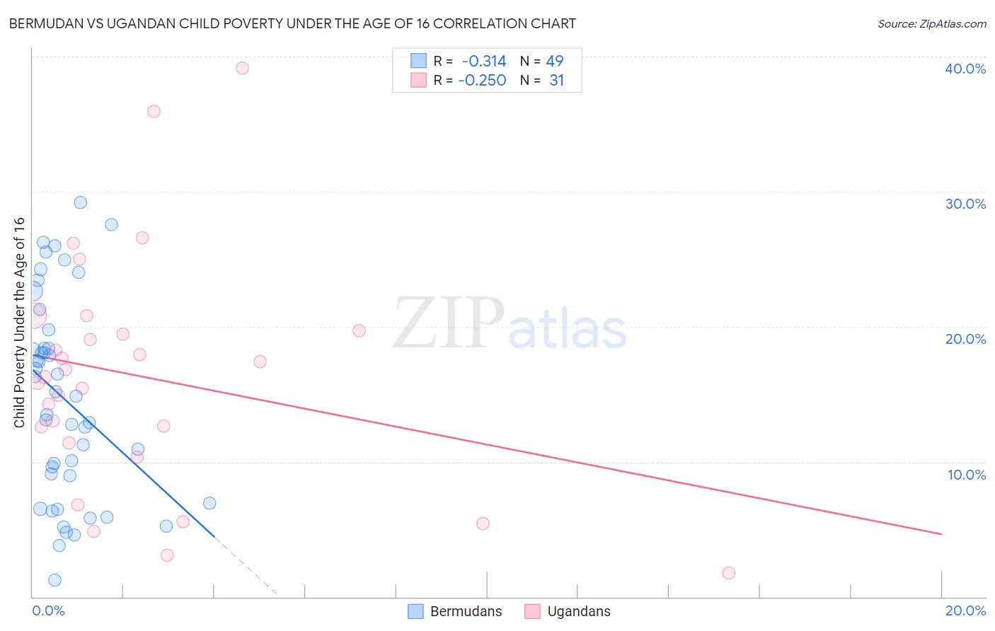 Bermudan vs Ugandan Child Poverty Under the Age of 16