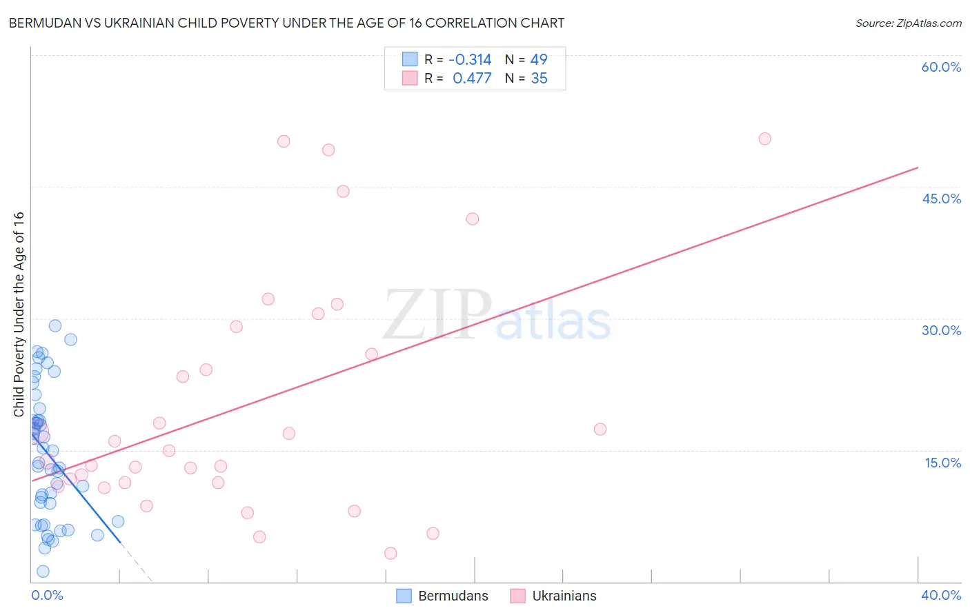 Bermudan vs Ukrainian Child Poverty Under the Age of 16