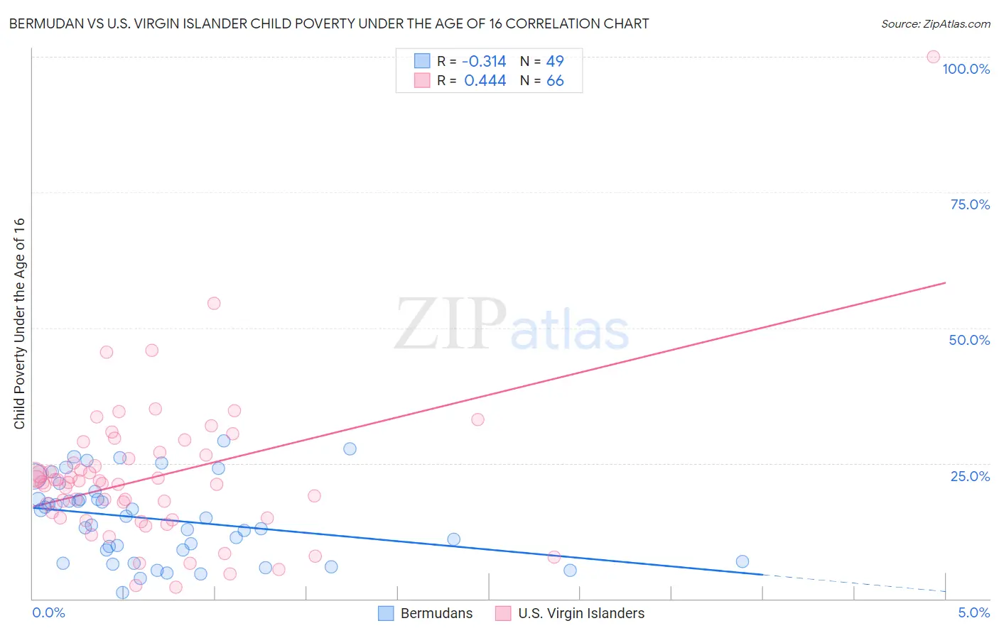 Bermudan vs U.S. Virgin Islander Child Poverty Under the Age of 16