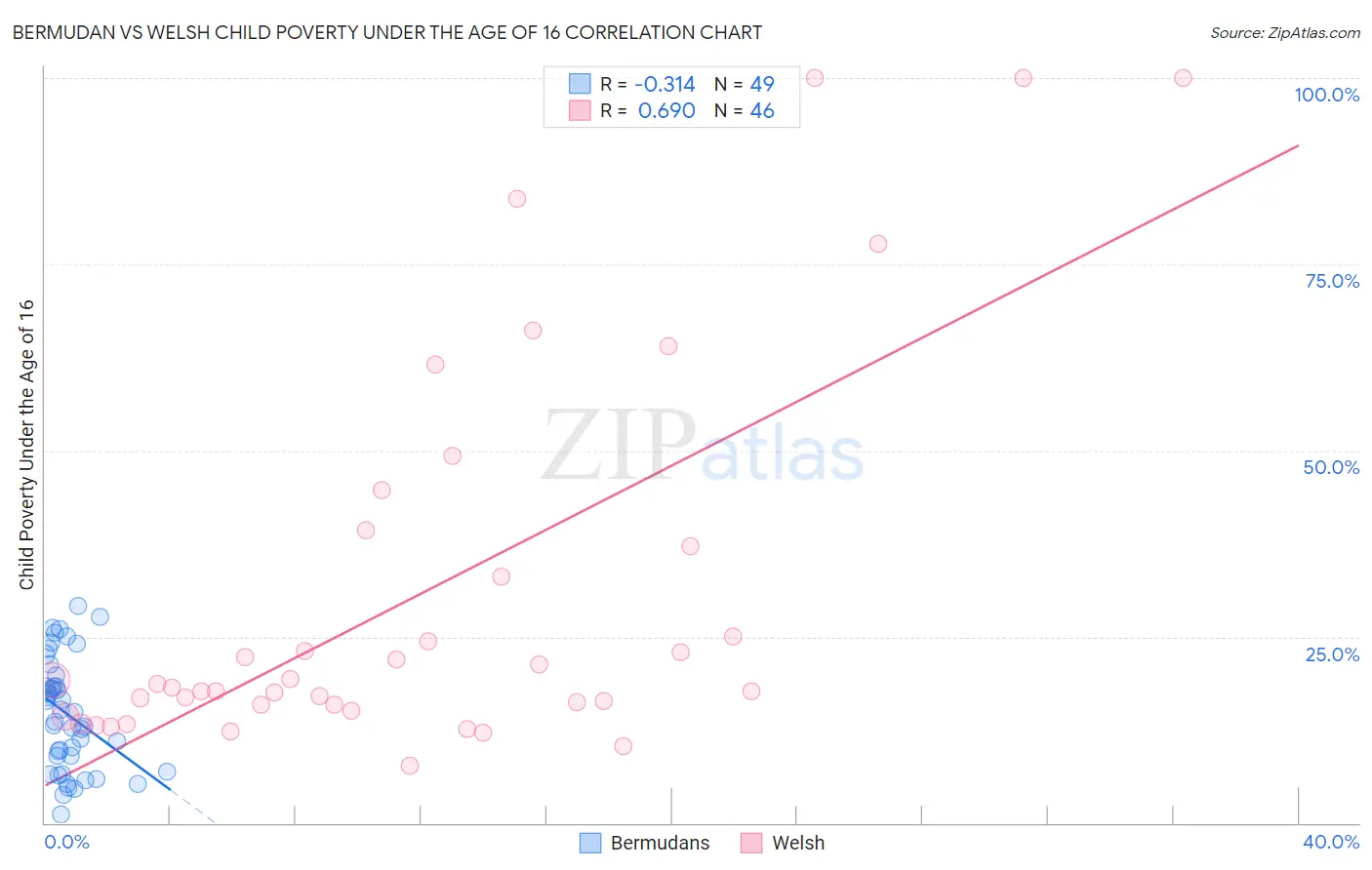 Bermudan vs Welsh Child Poverty Under the Age of 16