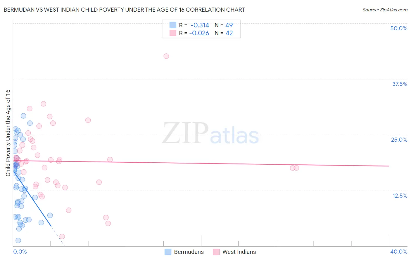 Bermudan vs West Indian Child Poverty Under the Age of 16