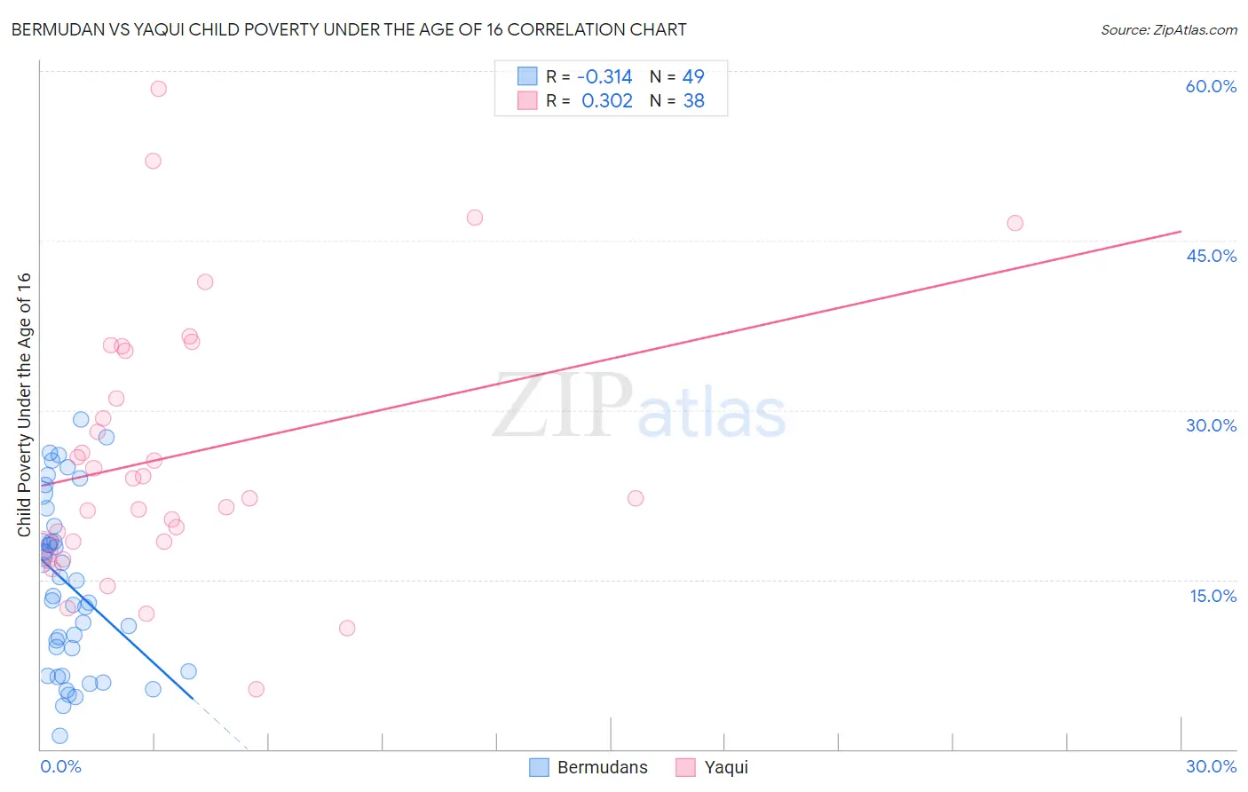 Bermudan vs Yaqui Child Poverty Under the Age of 16