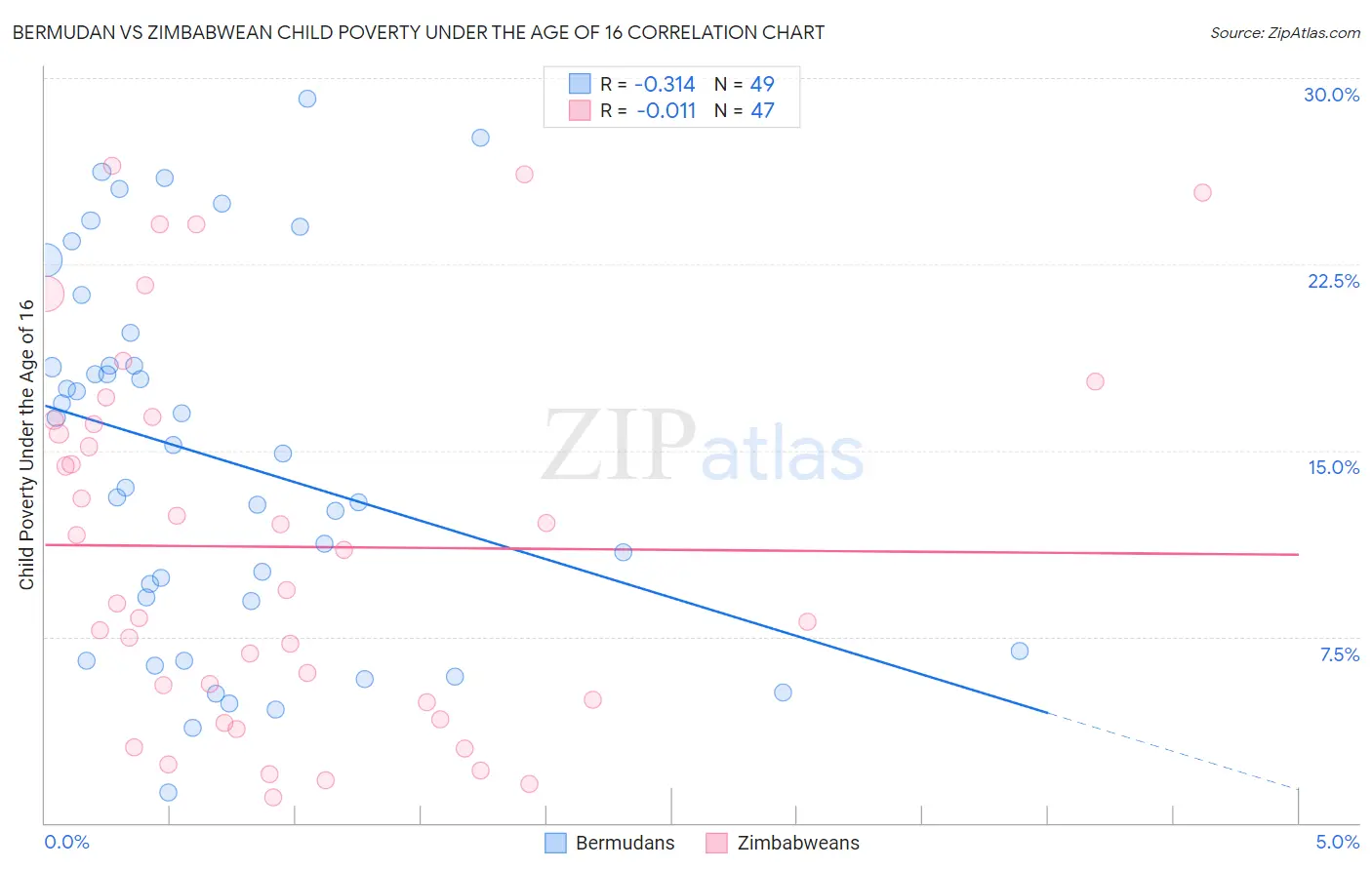 Bermudan vs Zimbabwean Child Poverty Under the Age of 16
