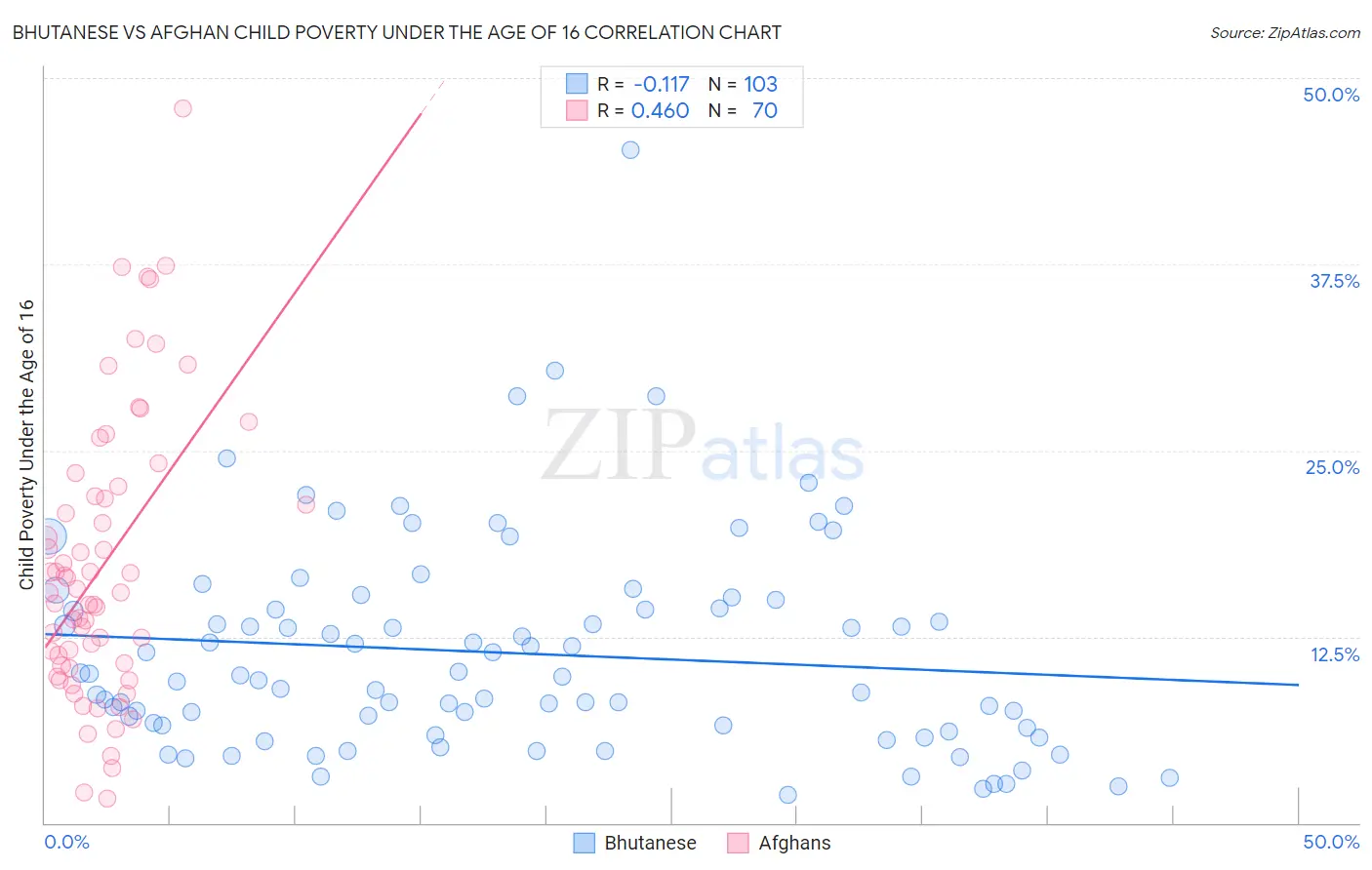 Bhutanese vs Afghan Child Poverty Under the Age of 16