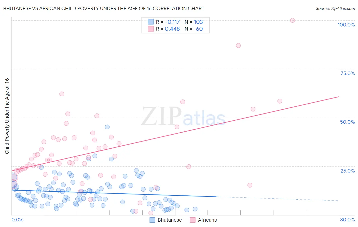 Bhutanese vs African Child Poverty Under the Age of 16