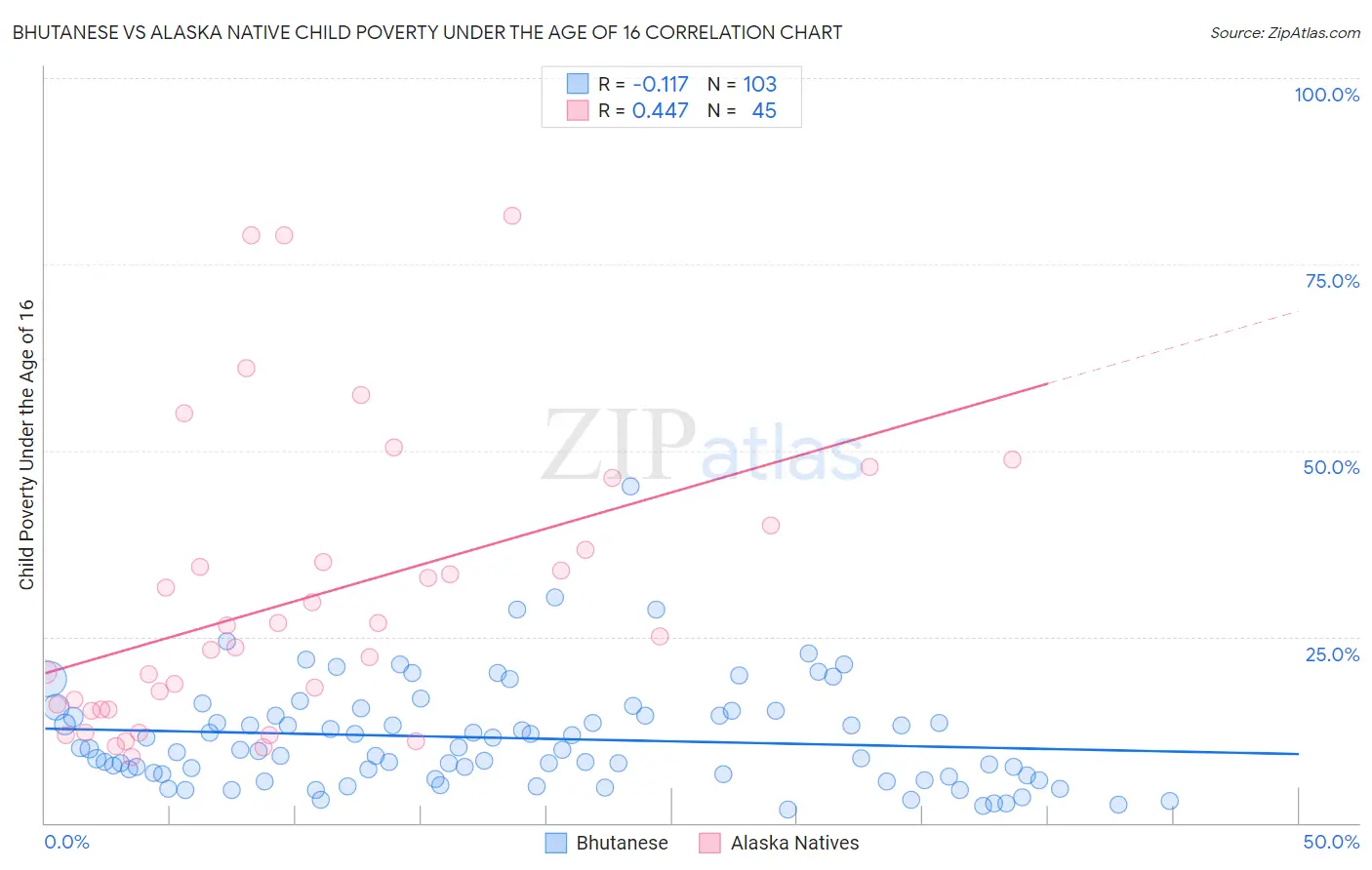 Bhutanese vs Alaska Native Child Poverty Under the Age of 16