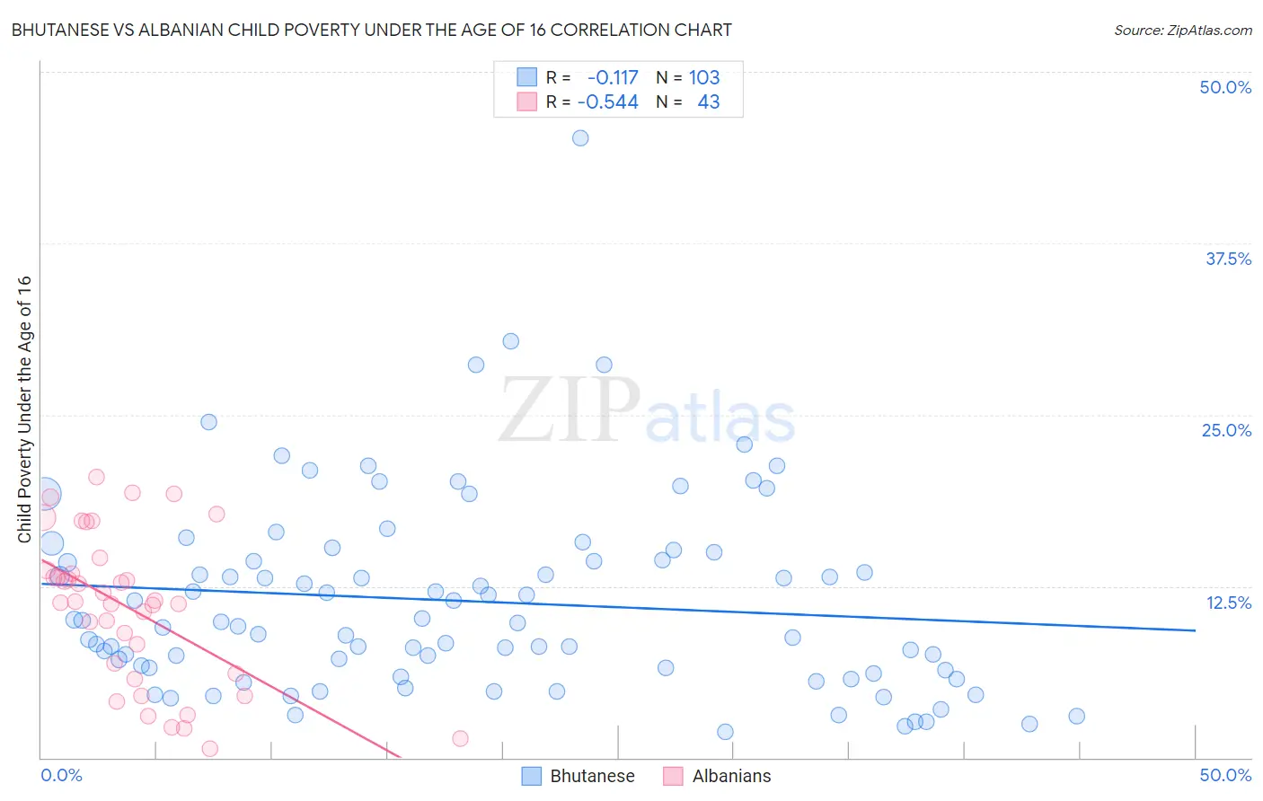 Bhutanese vs Albanian Child Poverty Under the Age of 16