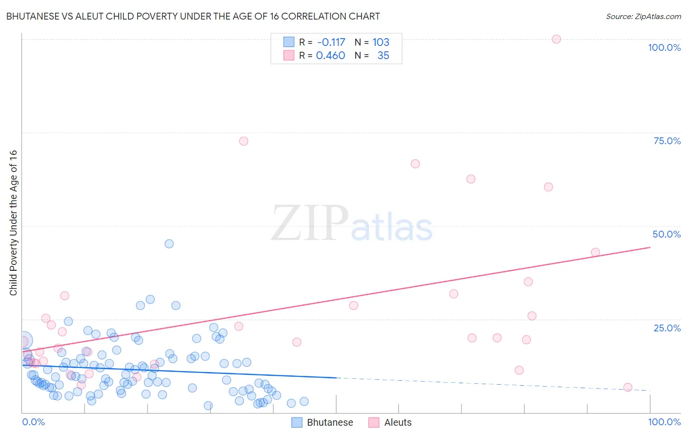 Bhutanese vs Aleut Child Poverty Under the Age of 16