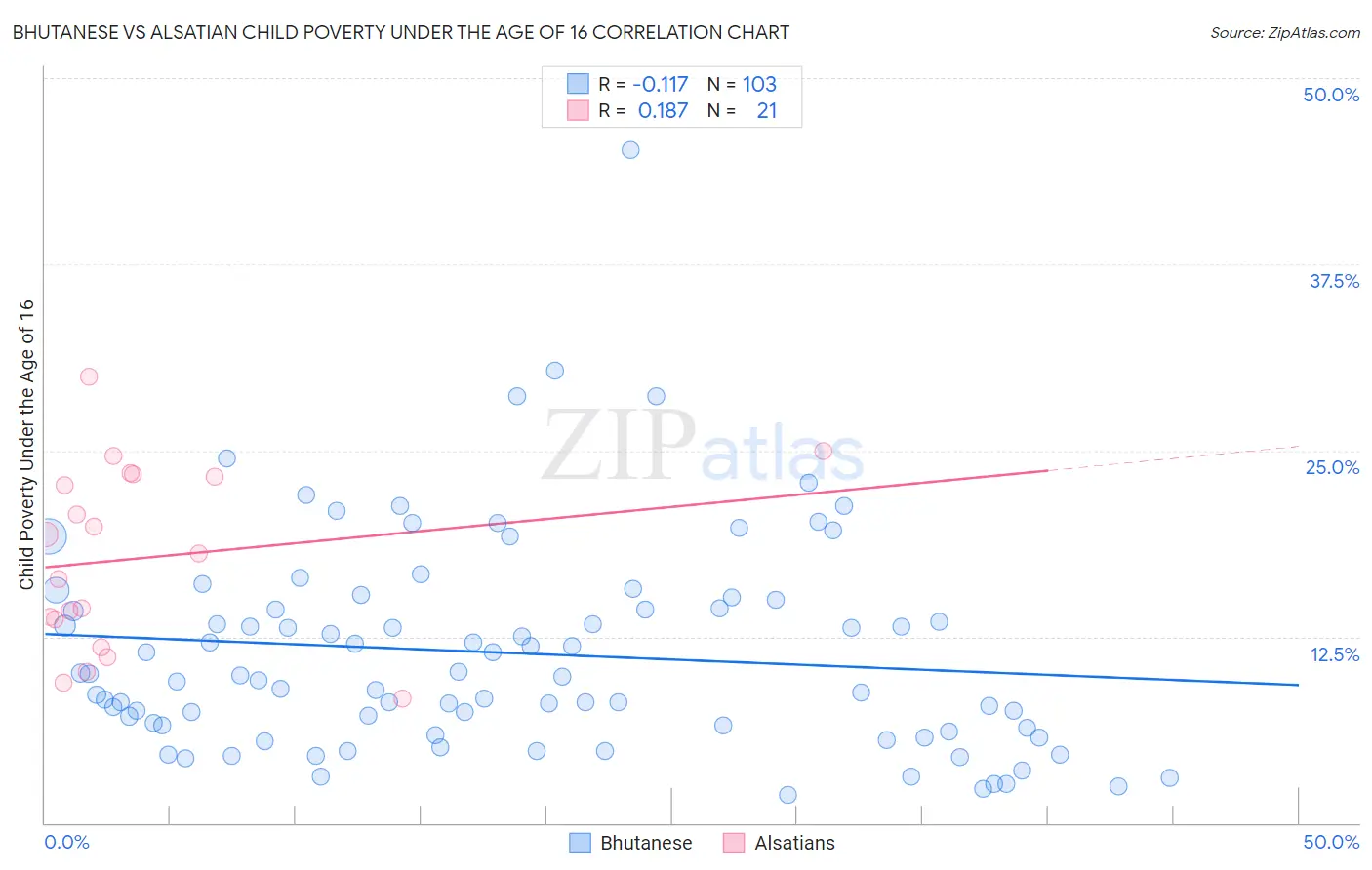 Bhutanese vs Alsatian Child Poverty Under the Age of 16