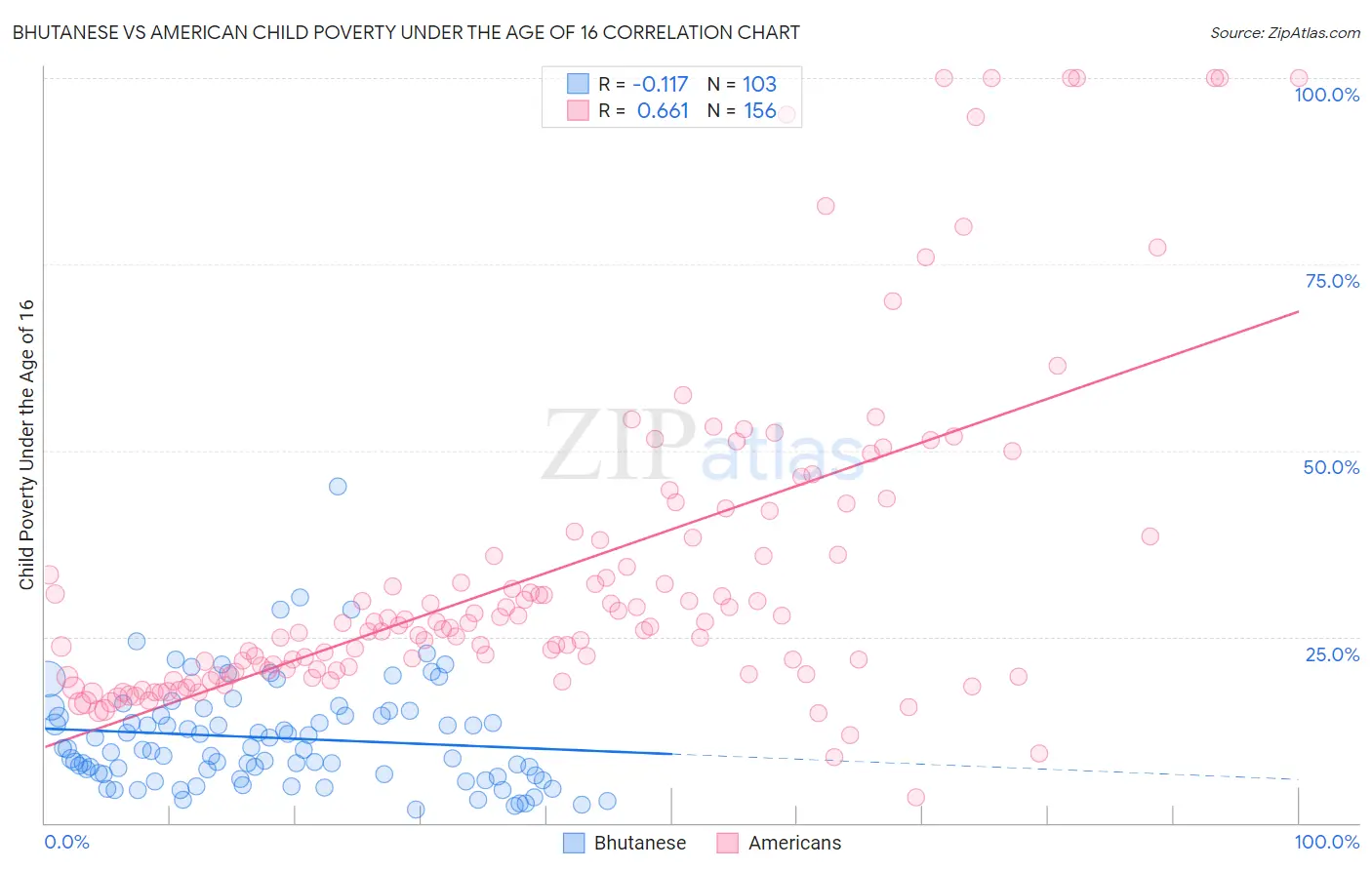 Bhutanese vs American Child Poverty Under the Age of 16