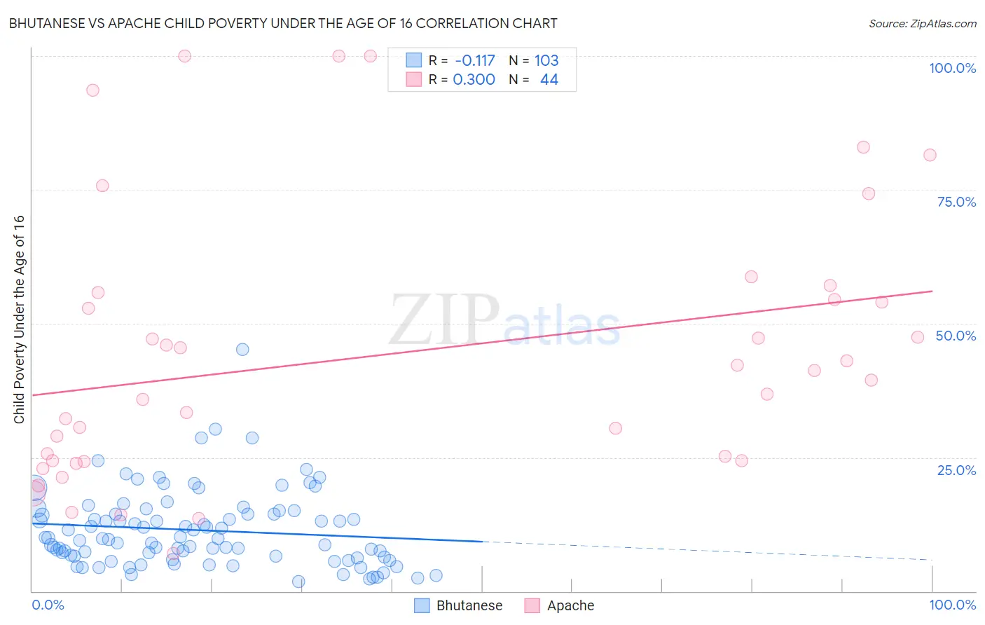 Bhutanese vs Apache Child Poverty Under the Age of 16