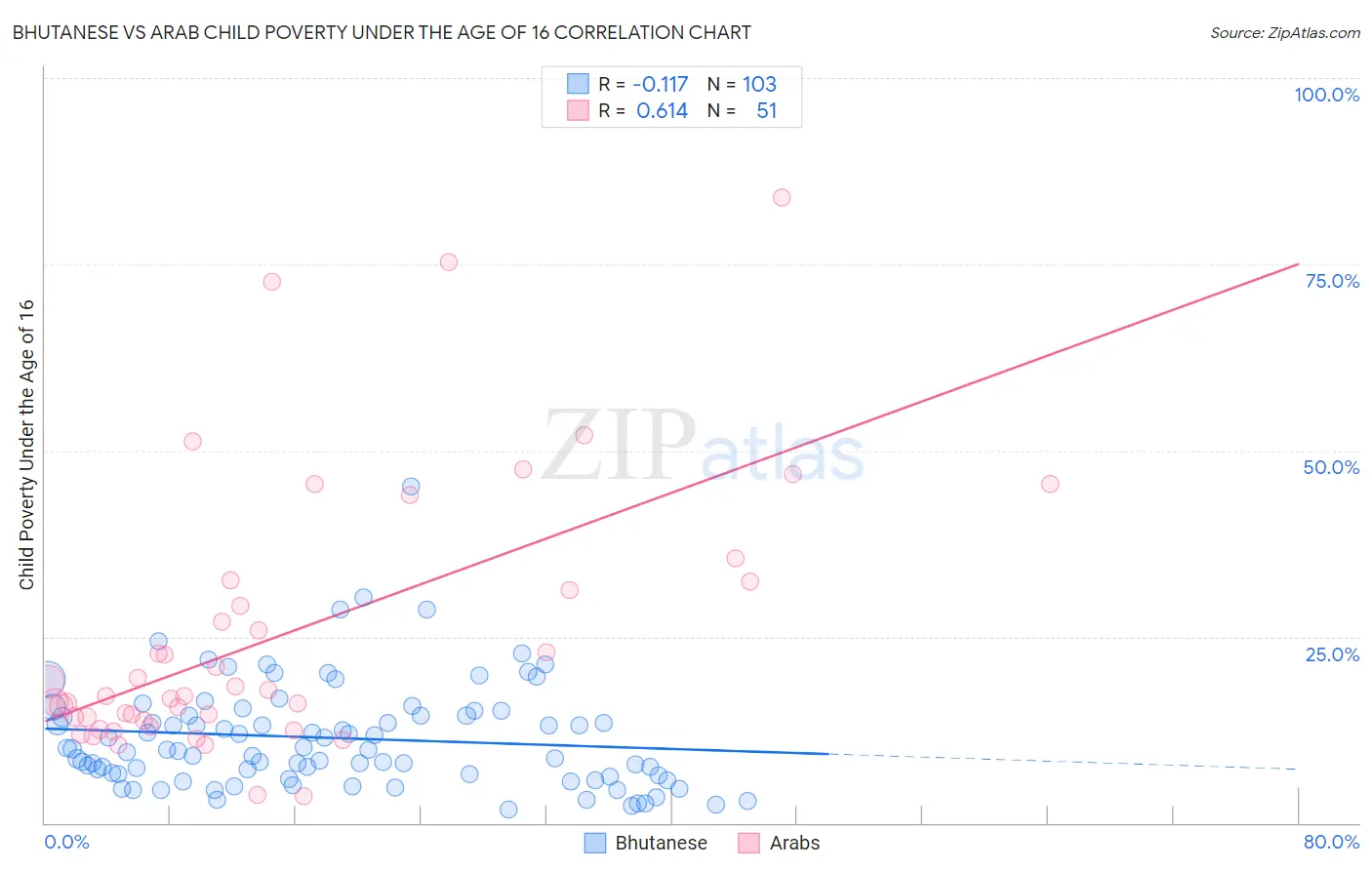 Bhutanese vs Arab Child Poverty Under the Age of 16