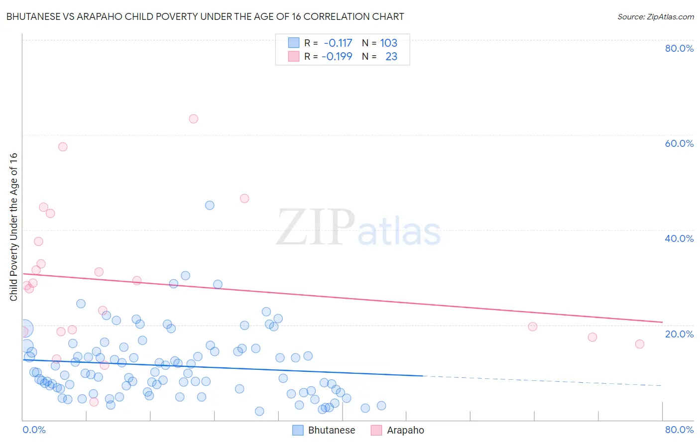 Bhutanese vs Arapaho Child Poverty Under the Age of 16