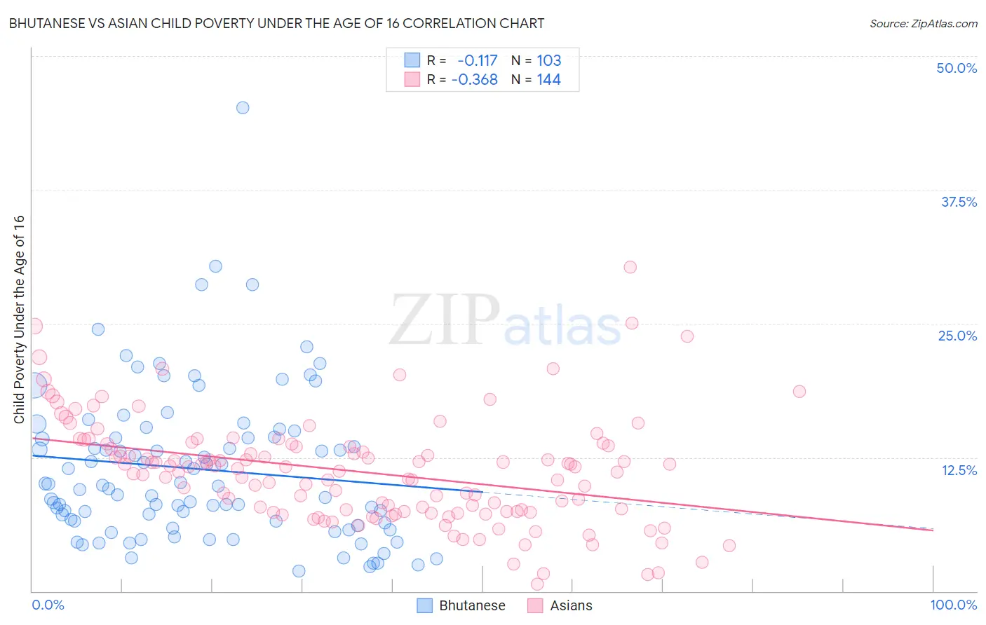 Bhutanese vs Asian Child Poverty Under the Age of 16