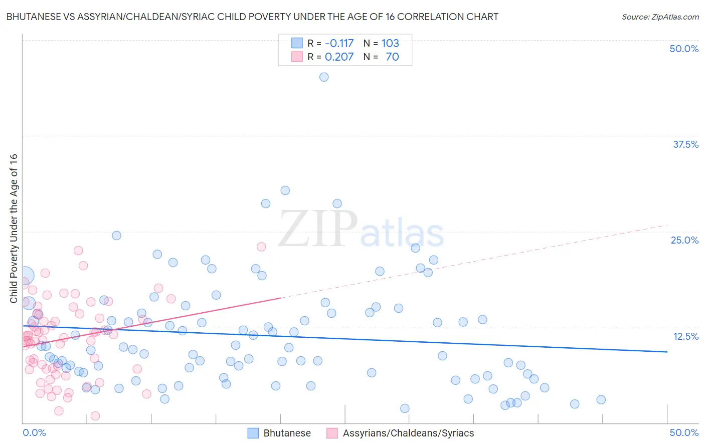 Bhutanese vs Assyrian/Chaldean/Syriac Child Poverty Under the Age of 16