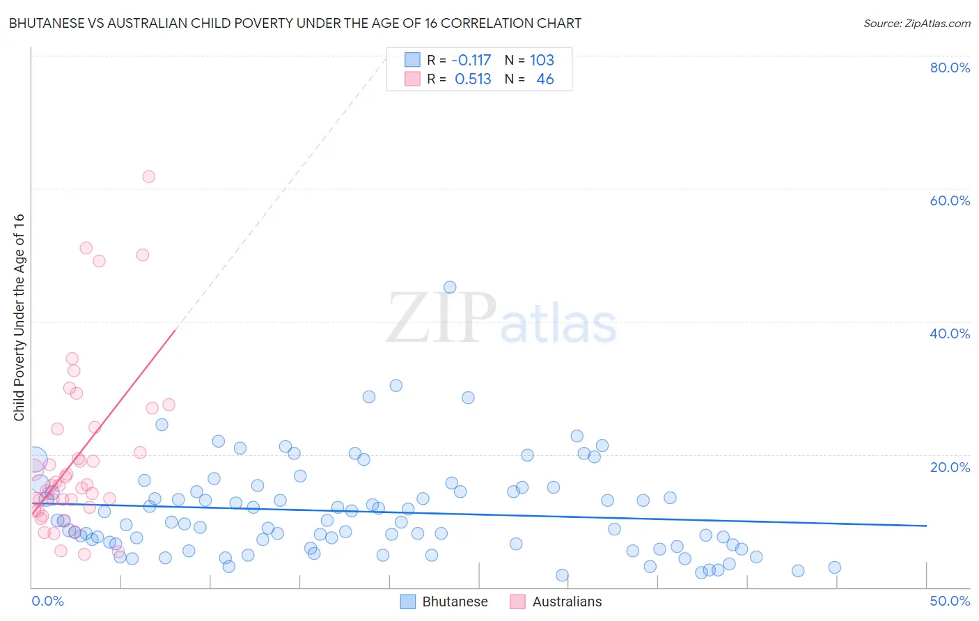 Bhutanese vs Australian Child Poverty Under the Age of 16