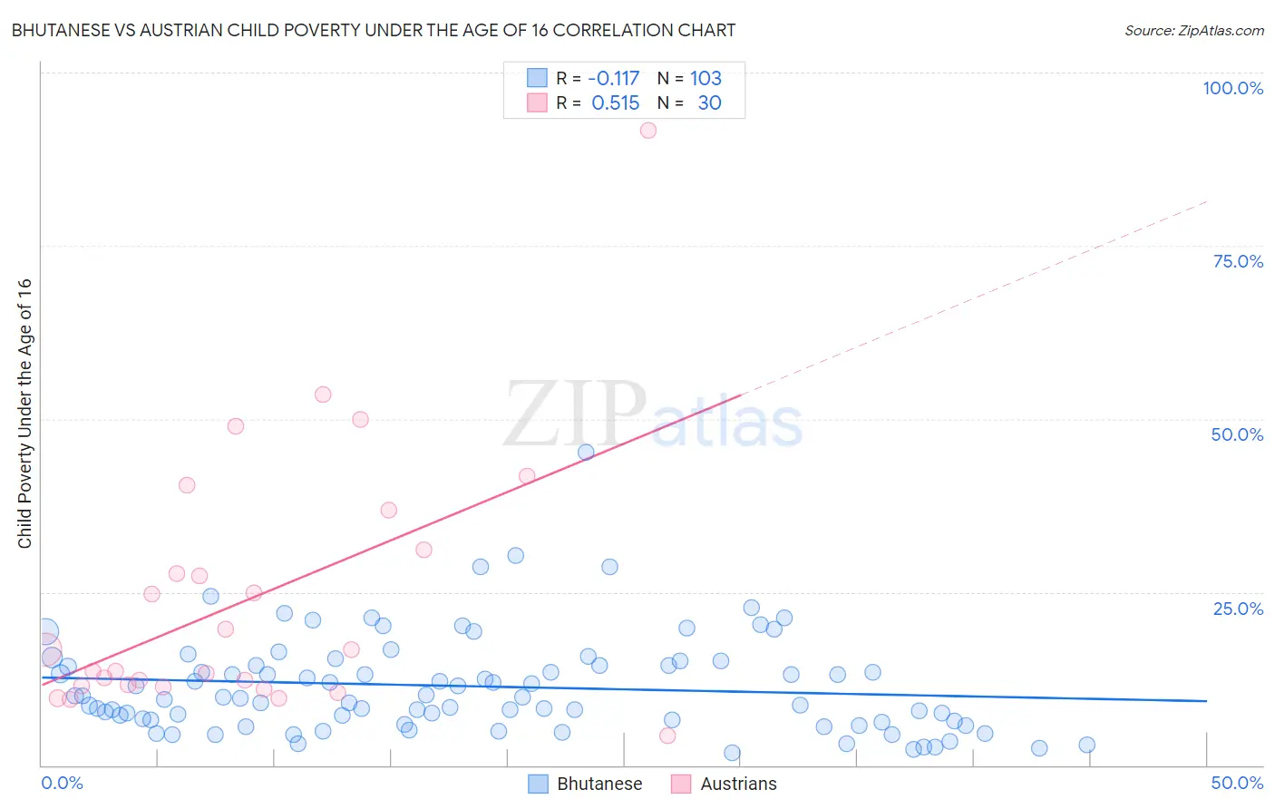 Bhutanese vs Austrian Child Poverty Under the Age of 16
