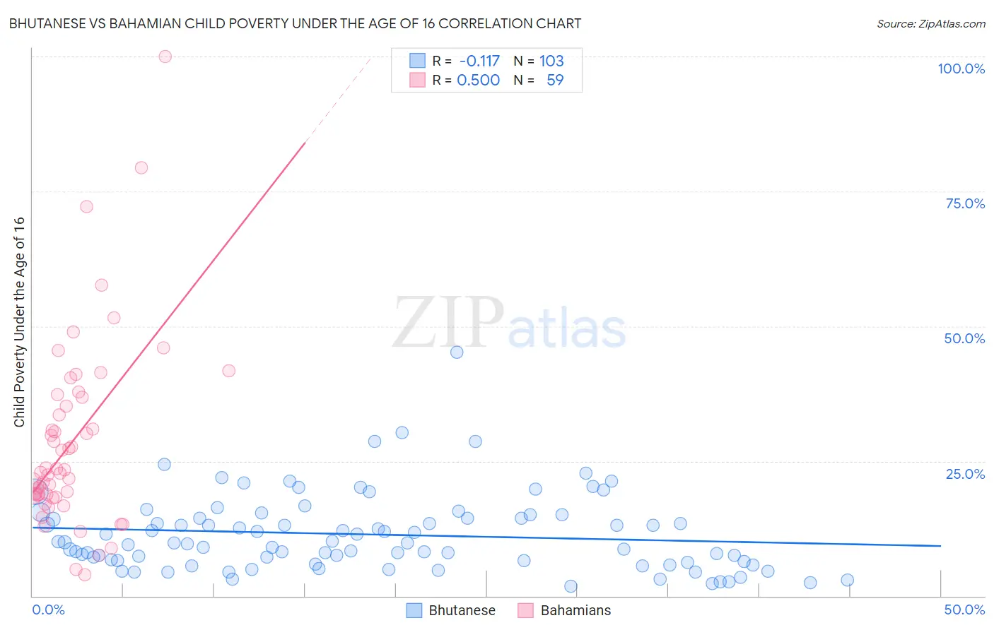 Bhutanese vs Bahamian Child Poverty Under the Age of 16