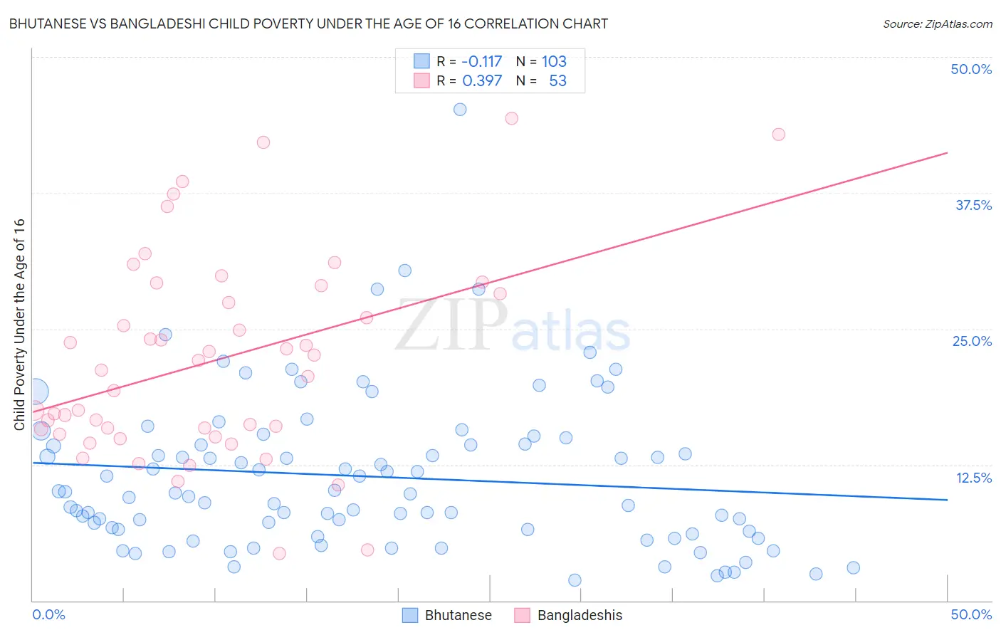 Bhutanese vs Bangladeshi Child Poverty Under the Age of 16