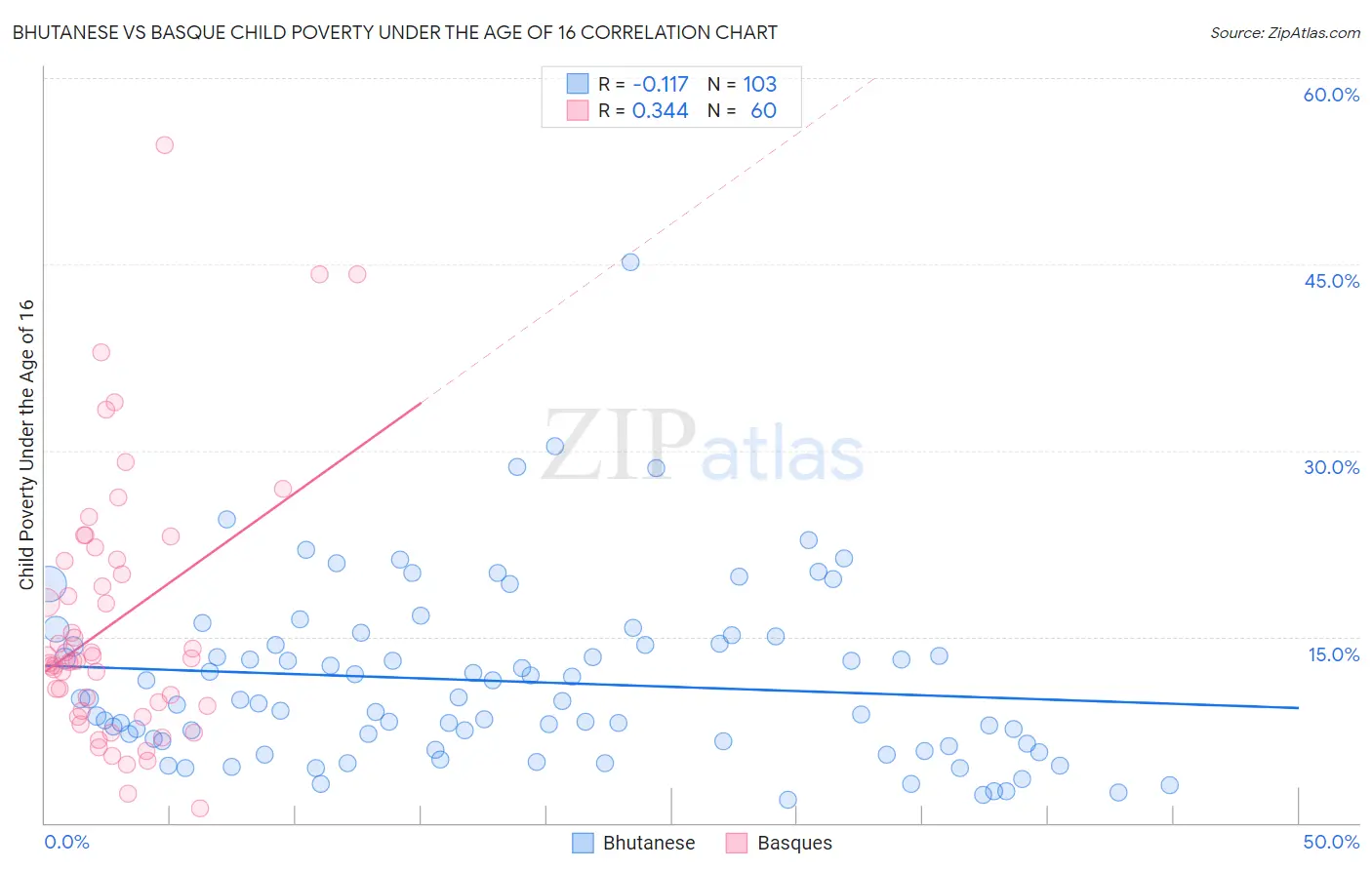 Bhutanese vs Basque Child Poverty Under the Age of 16