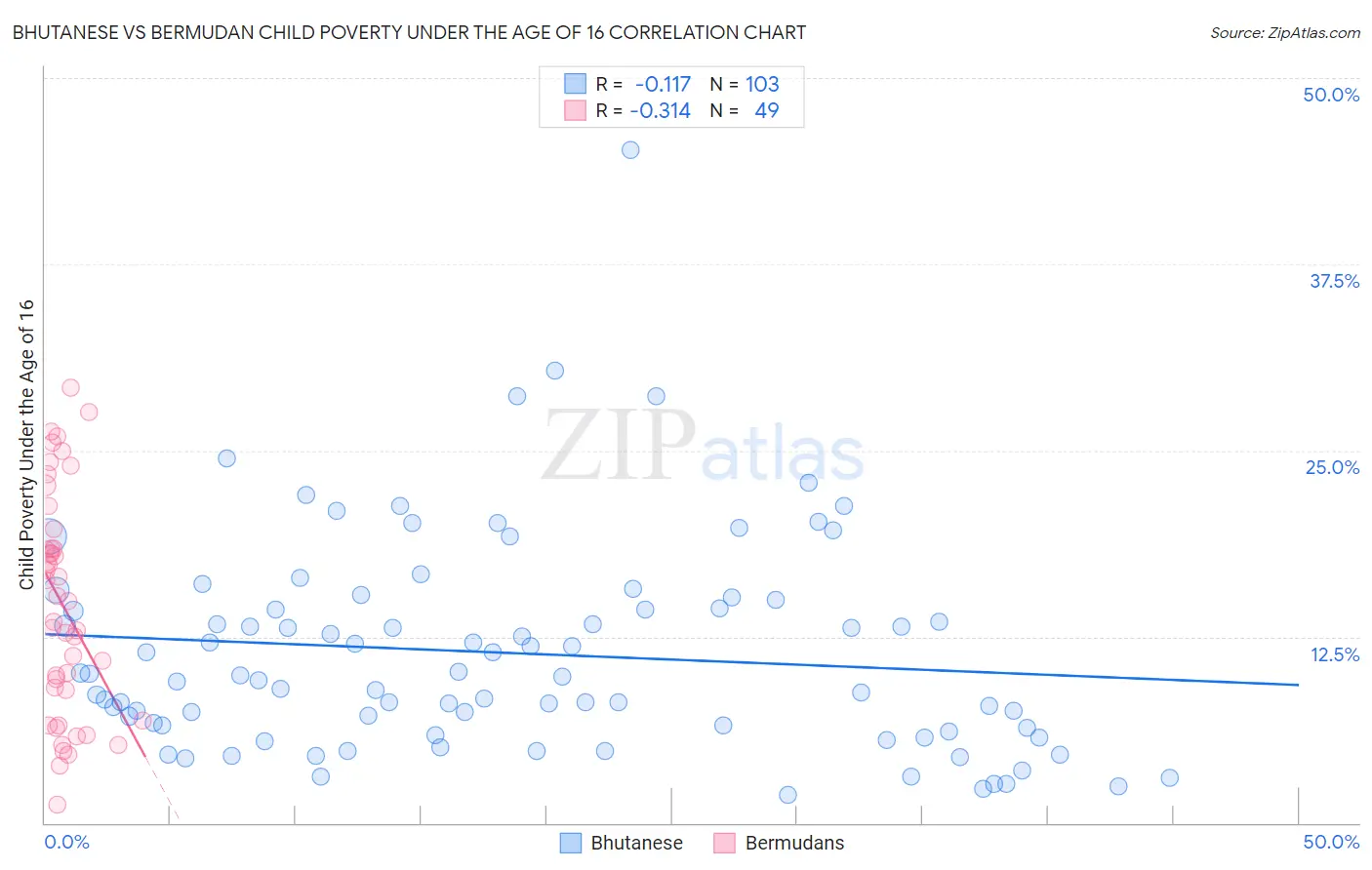 Bhutanese vs Bermudan Child Poverty Under the Age of 16