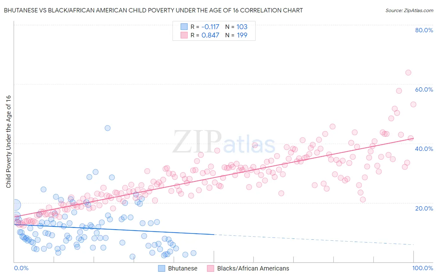 Bhutanese vs Black/African American Child Poverty Under the Age of 16