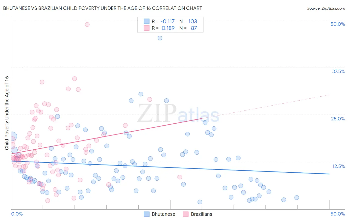 Bhutanese vs Brazilian Child Poverty Under the Age of 16