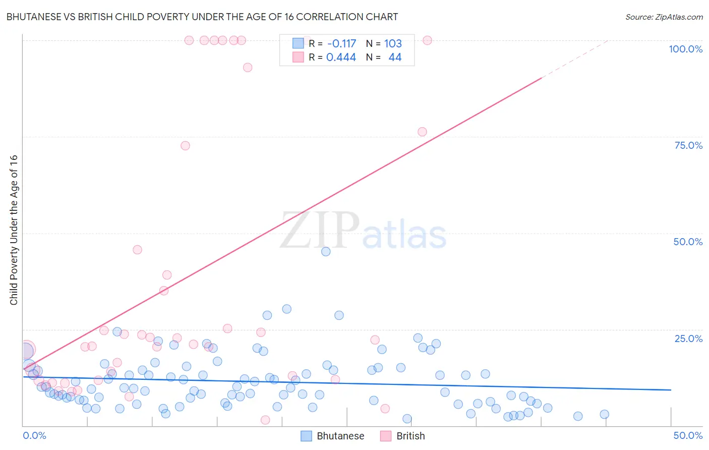 Bhutanese vs British Child Poverty Under the Age of 16