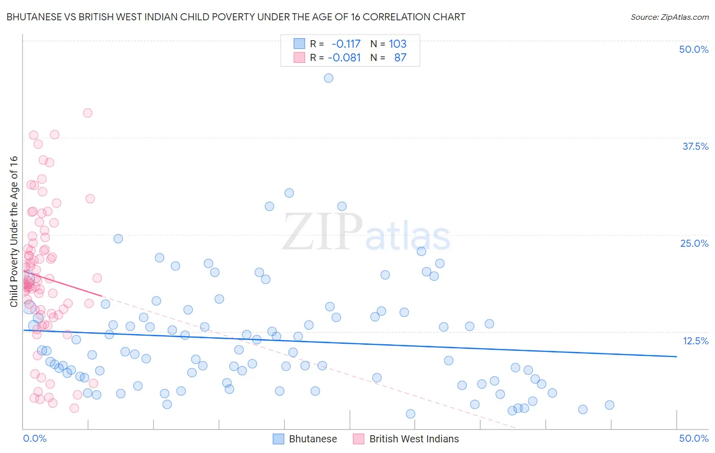 Bhutanese vs British West Indian Child Poverty Under the Age of 16