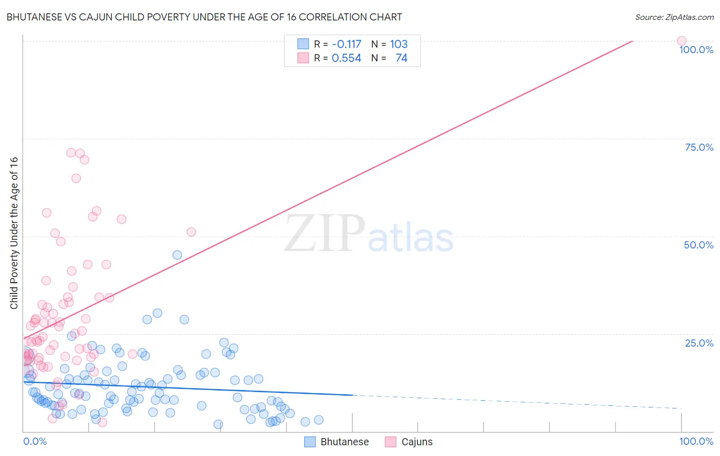 Bhutanese vs Cajun Child Poverty Under the Age of 16