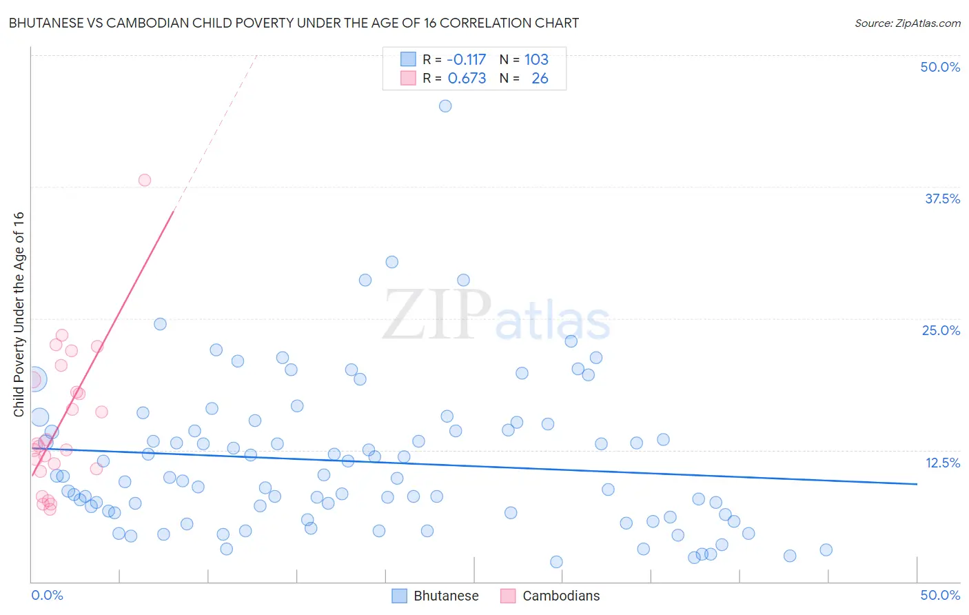 Bhutanese vs Cambodian Child Poverty Under the Age of 16