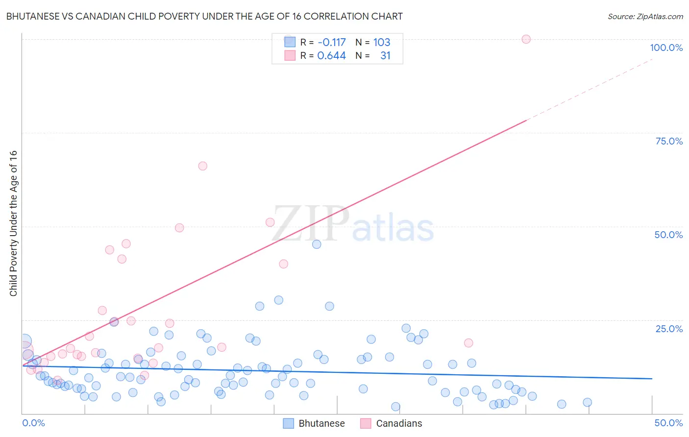 Bhutanese vs Canadian Child Poverty Under the Age of 16