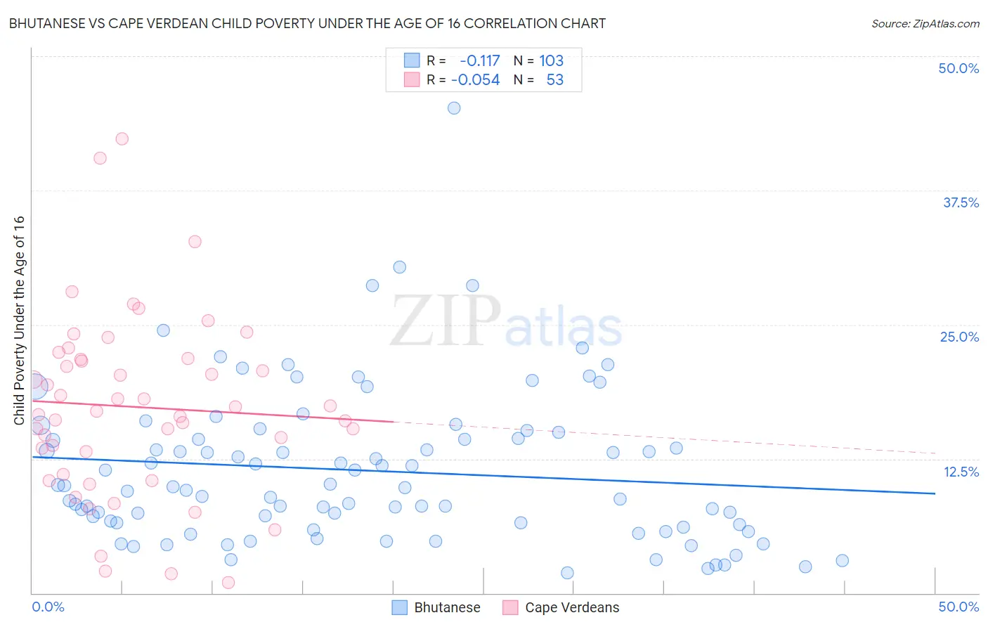 Bhutanese vs Cape Verdean Child Poverty Under the Age of 16