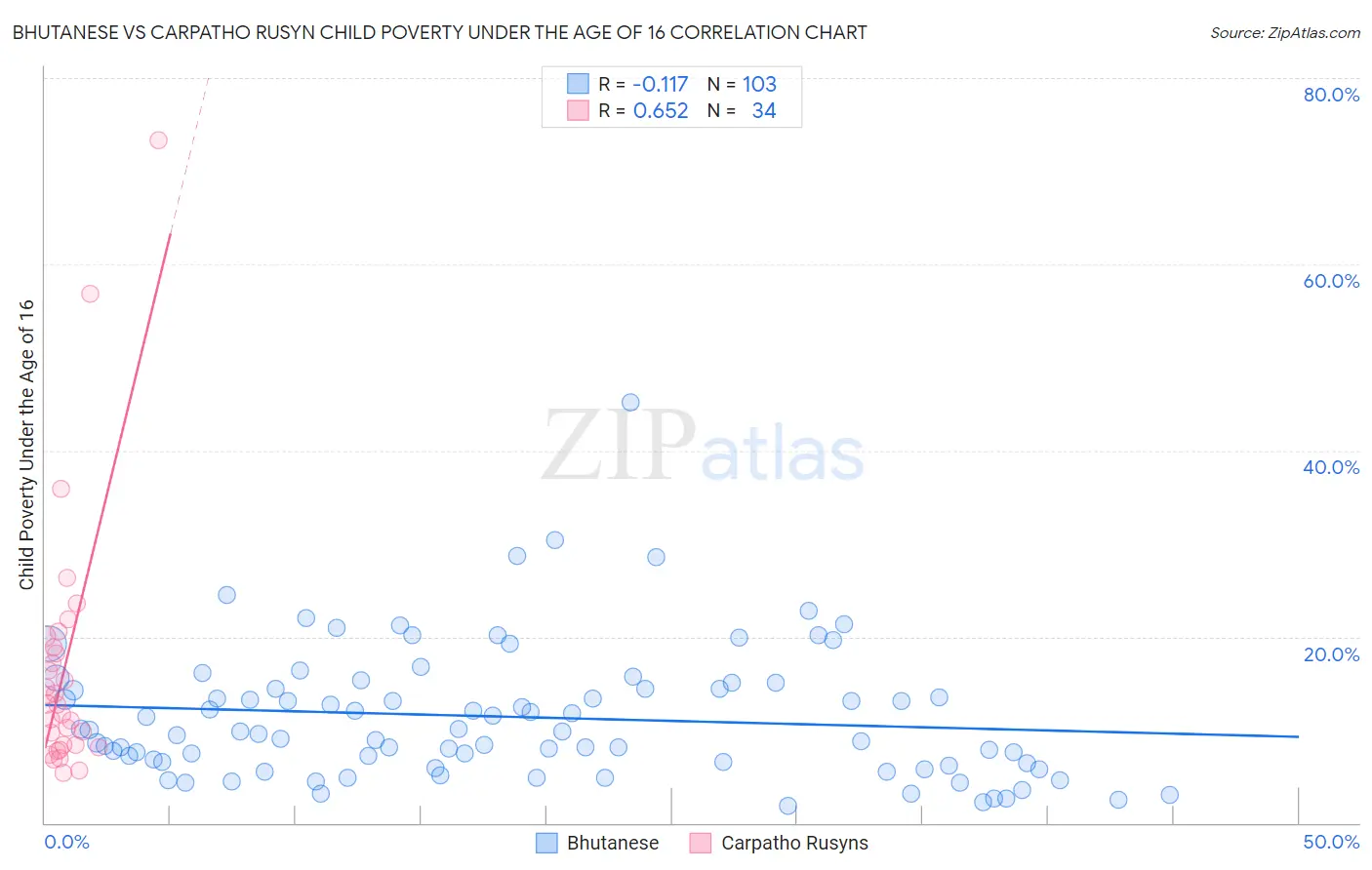 Bhutanese vs Carpatho Rusyn Child Poverty Under the Age of 16