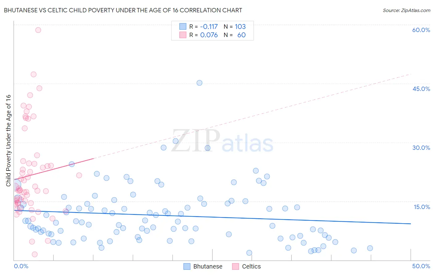 Bhutanese vs Celtic Child Poverty Under the Age of 16