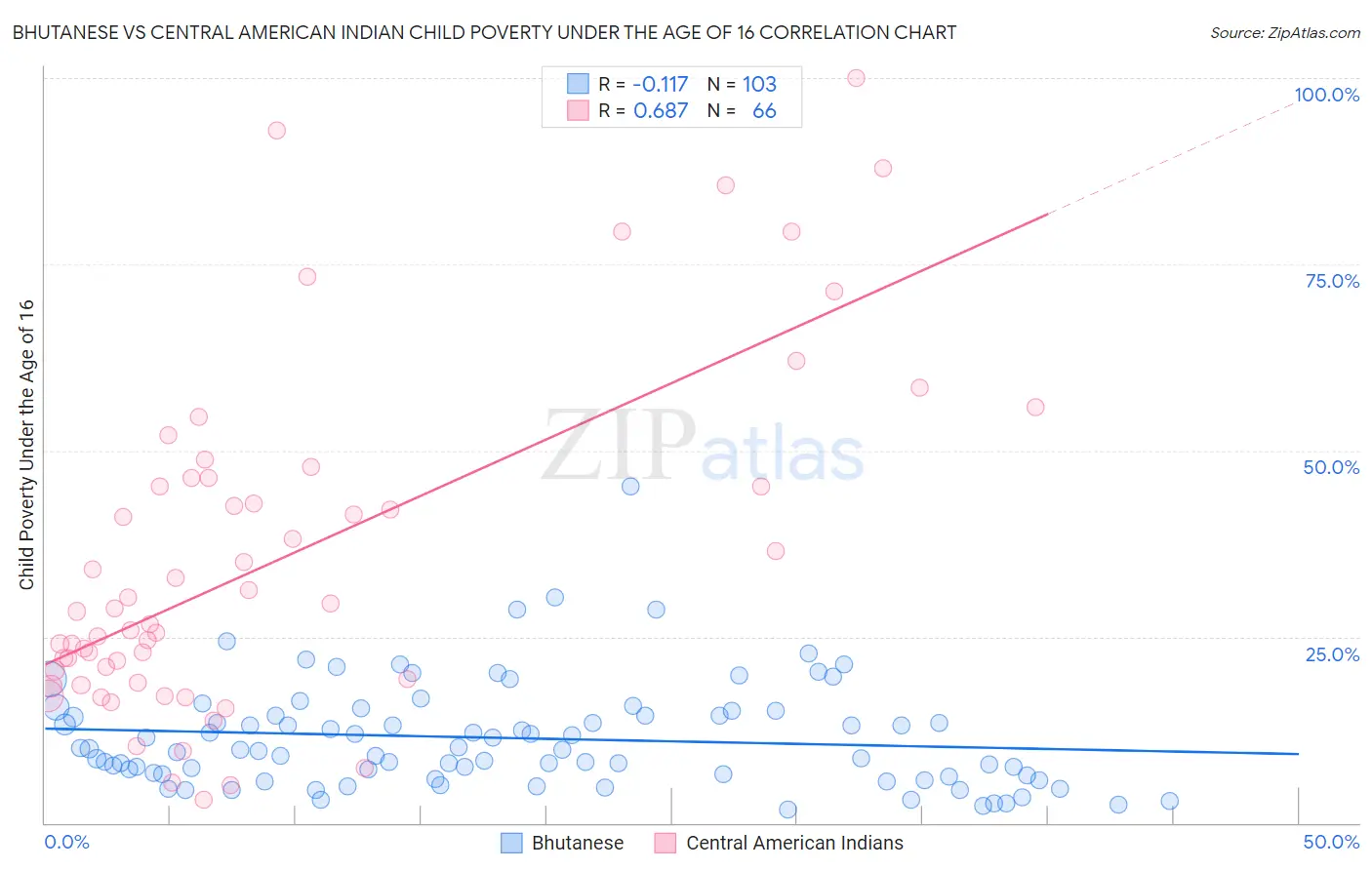 Bhutanese vs Central American Indian Child Poverty Under the Age of 16