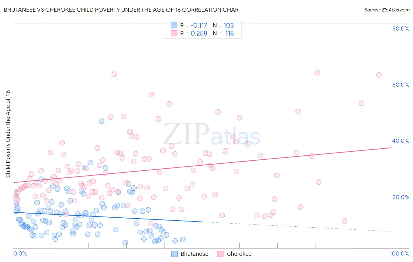 Bhutanese vs Cherokee Child Poverty Under the Age of 16