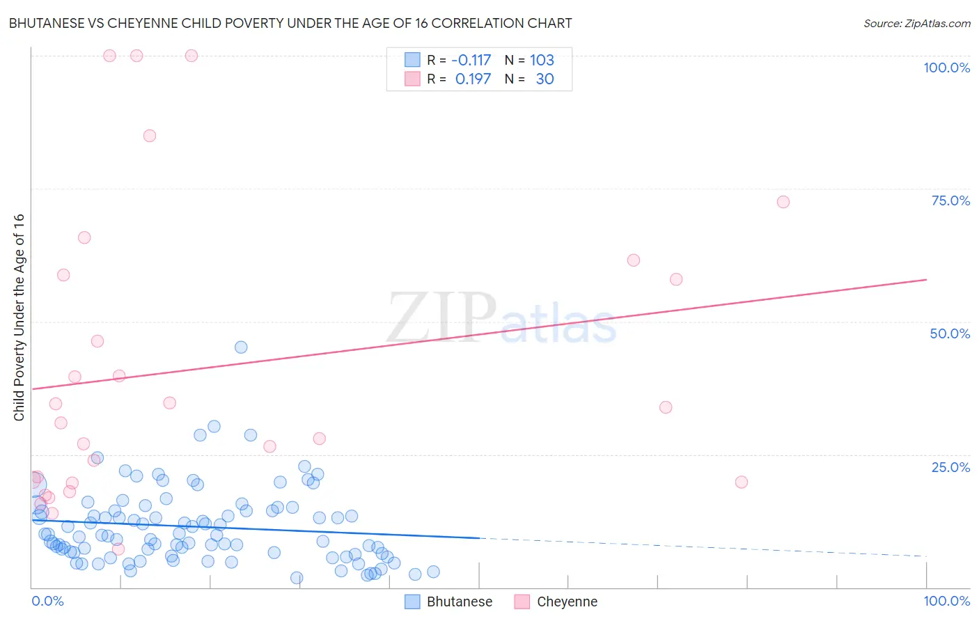 Bhutanese vs Cheyenne Child Poverty Under the Age of 16