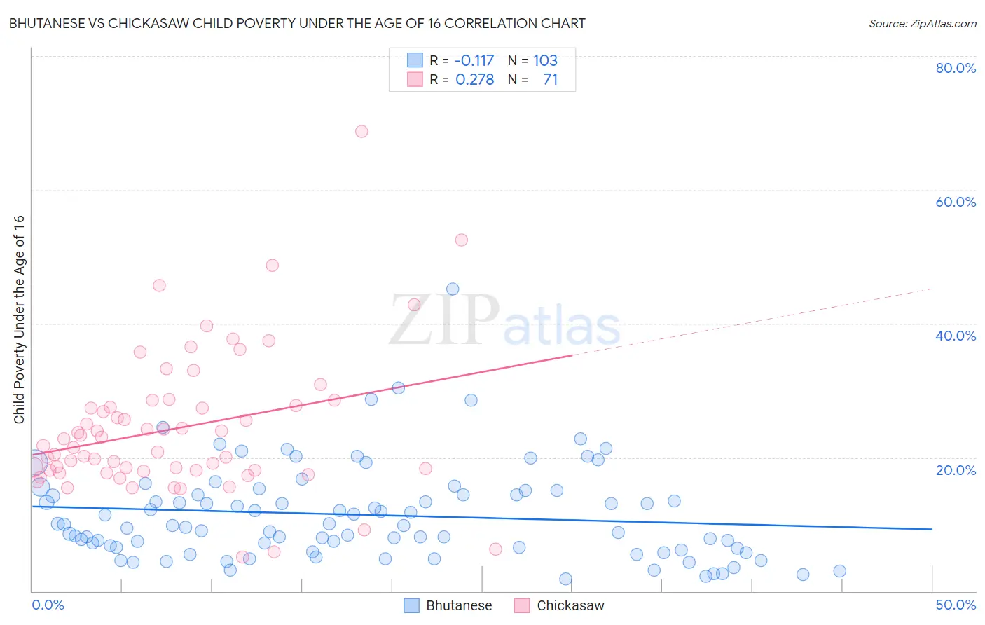 Bhutanese vs Chickasaw Child Poverty Under the Age of 16