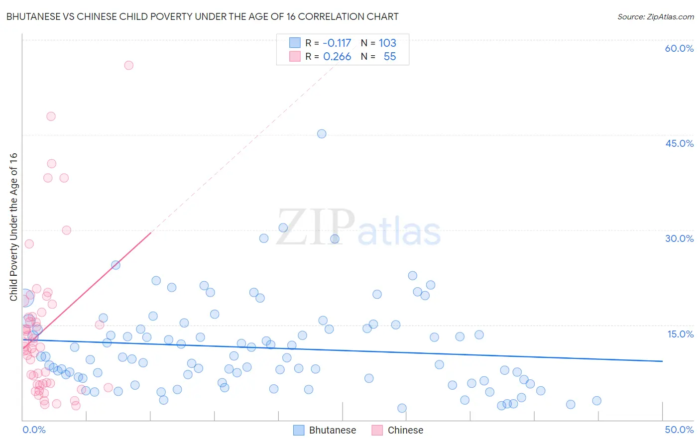 Bhutanese vs Chinese Child Poverty Under the Age of 16