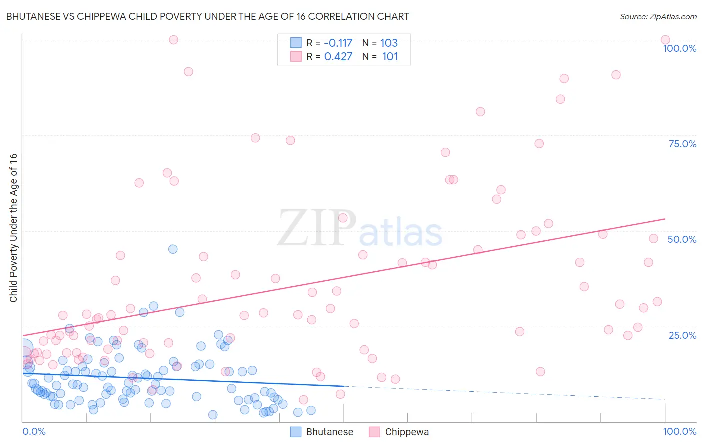 Bhutanese vs Chippewa Child Poverty Under the Age of 16