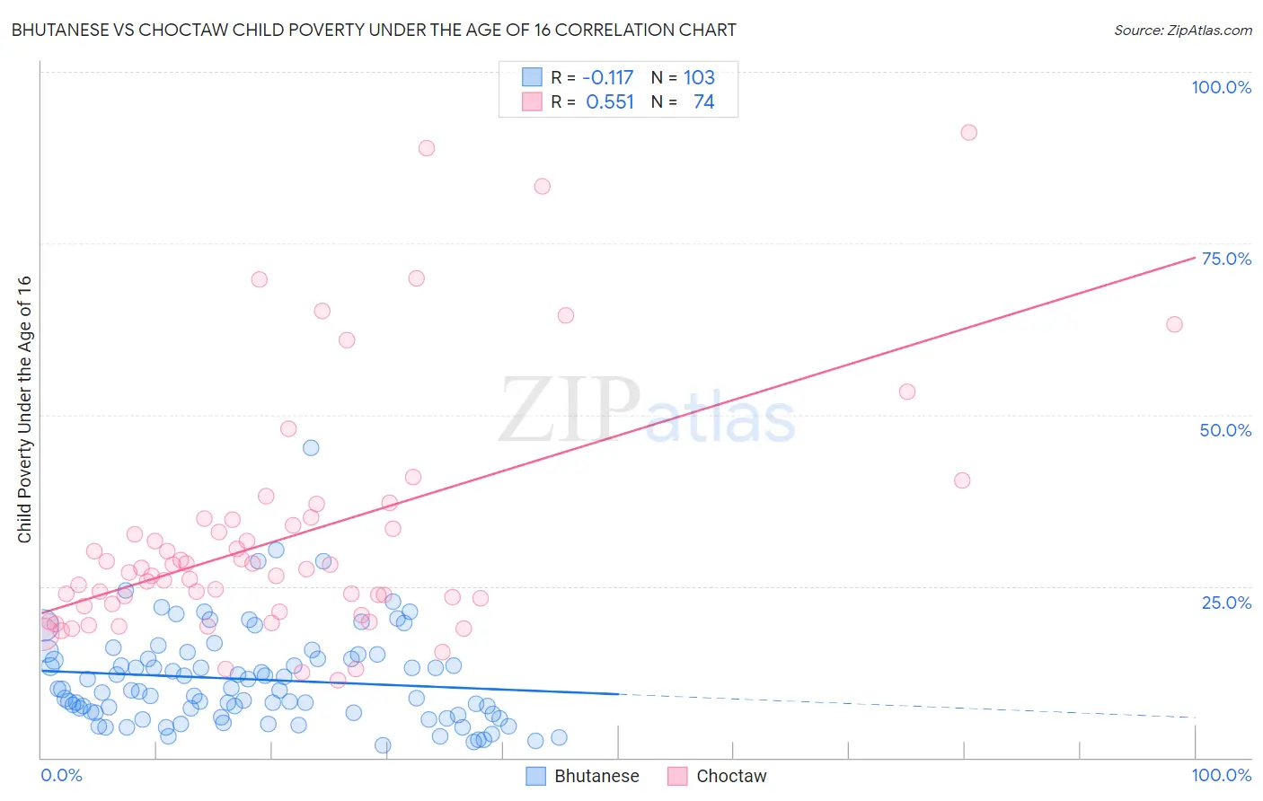 Bhutanese vs Choctaw Child Poverty Under the Age of 16